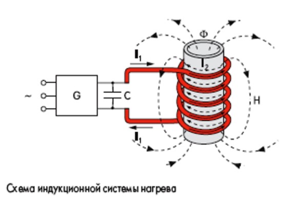 Нагрев сердечника инвертором