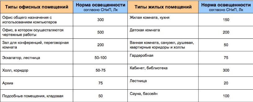 Нормы освещенности жилых помещений