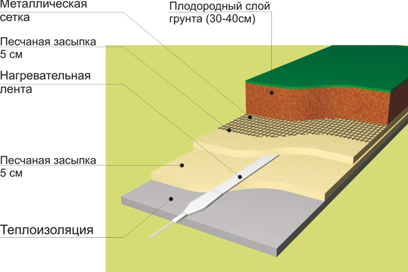 Пирог для греющего кабеля в теплице