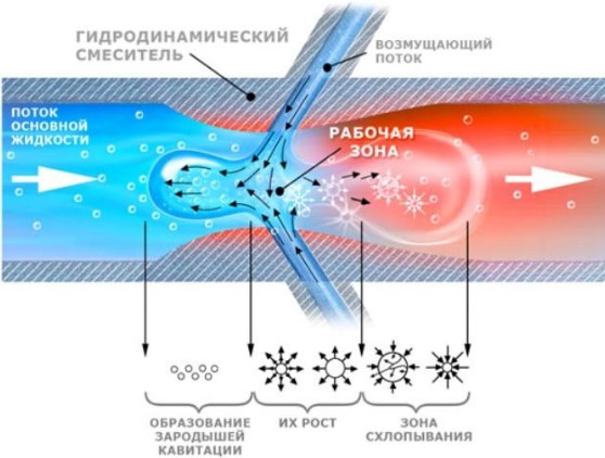 Принцип работы вихревого нагревателя