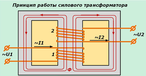 Принцип работы силового трансформатора