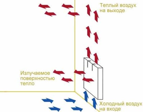 Как работает электрический конвектор Как работает конвектор
