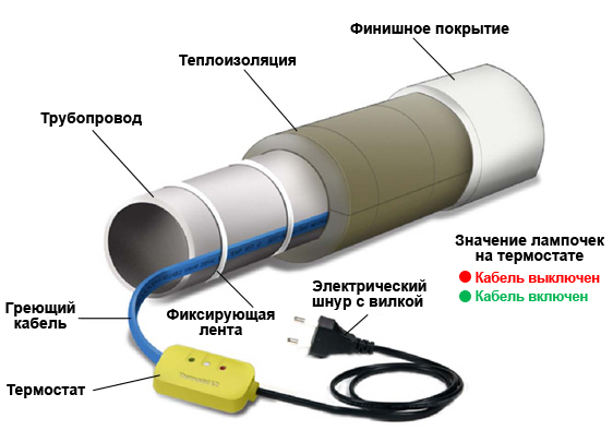 Продольная фиксация кабеля обогрева на трубе