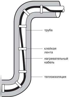 Размещение нагревателя для трубы на поворотах