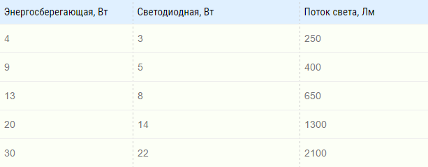СООТВЕТСТВИЯ ЭНЕРГОСБЕРЕГАЮЩИХ ламп