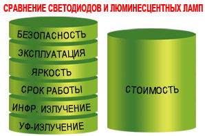 Светодиодные лампы сравнения