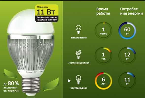 Светодиодные лампы экономия