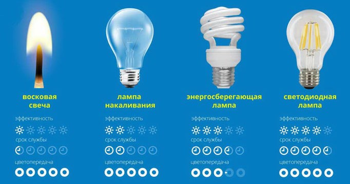 Преимущества лампы Томича Сравнение ламп Томича и других