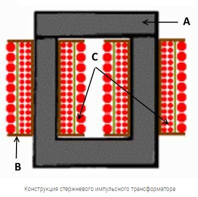Стрежневой импульсный трансформатор