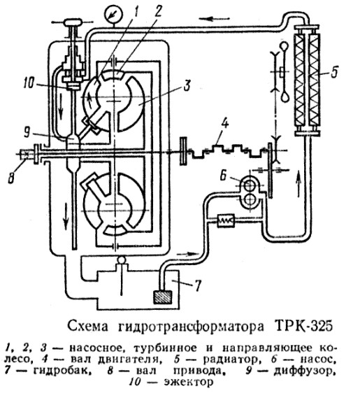 Схема гидротрансформатора