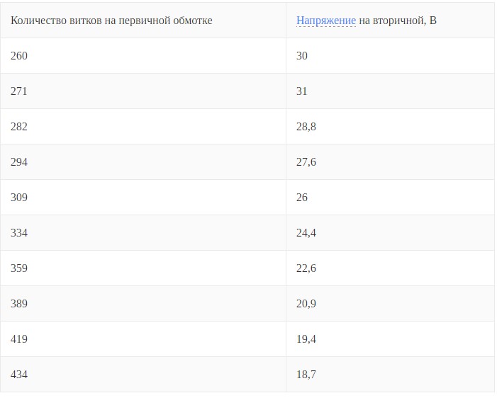 Схема намотки тороидального трансформатора