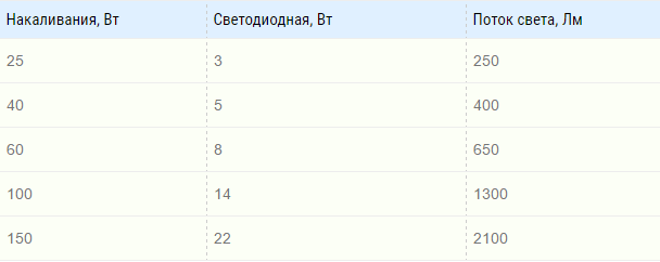 ТАБЛИЦА СООТНОШЕНИЯ МОЩНОСТЕЙ