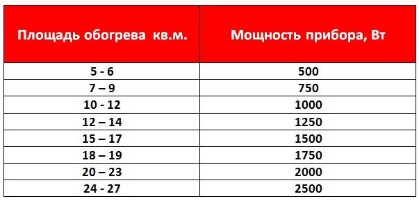 Таблица необходимой мощности масляного обогревателя