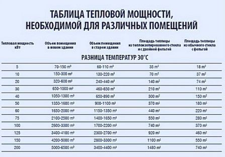 Таблица тепловой мощности