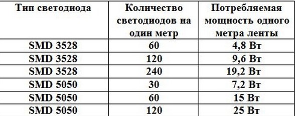 Типы светодиодных лент