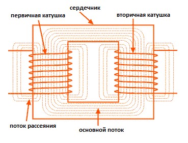 Трансформатор с сердечниками и обмотками