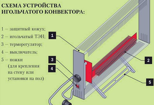 Конструкция электрического конвектора Из чего состоит конвектор