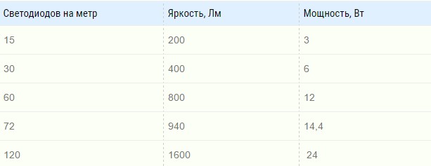 Яркость и мощность светодиодных лент RGB схема