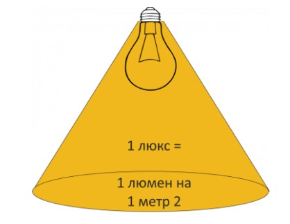 как перевести люкс в люмен