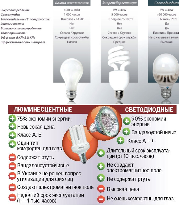 какая лампа лучше