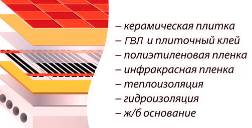 комплектующие теплого пола в ванной