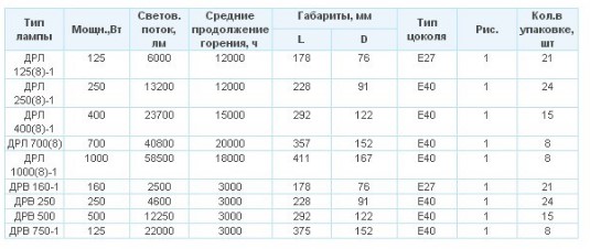 лампы ДРЛ технические характеристики
