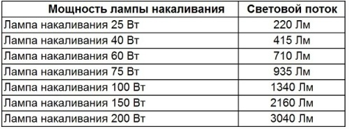 мощность лампы накаливания
