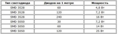мощность ленты на метр