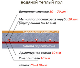 особенности водяного пола