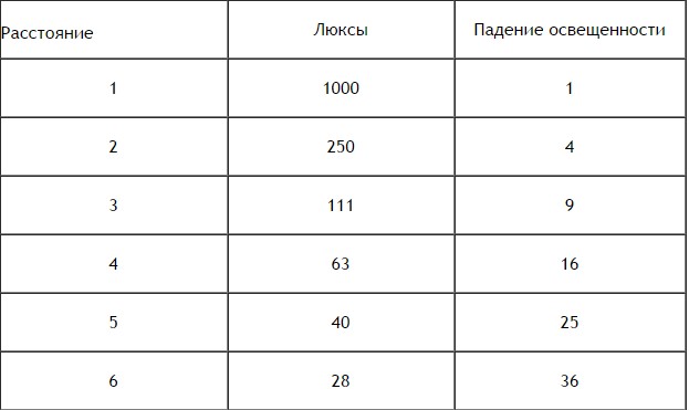расчет в зависимости от расстояния