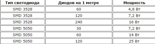 расчет мощности светодиодной ленты