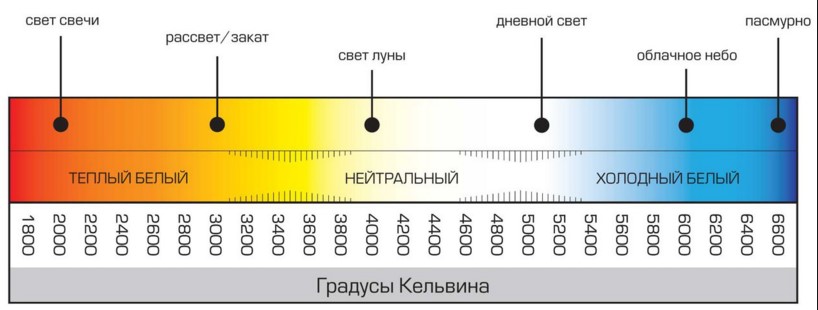 светодиодная лента цветовая температура
