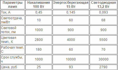 светодиодные лампы мощностью 100 Вт