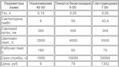 светодиодные лампы мощностью 40 Вт