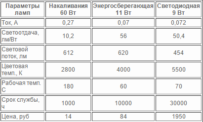 светодиодные лампы мощностью 60 Вт