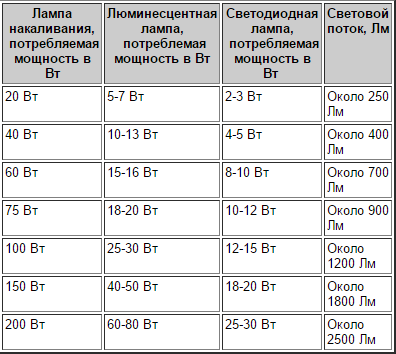 соотношение мощности LED и накаливания