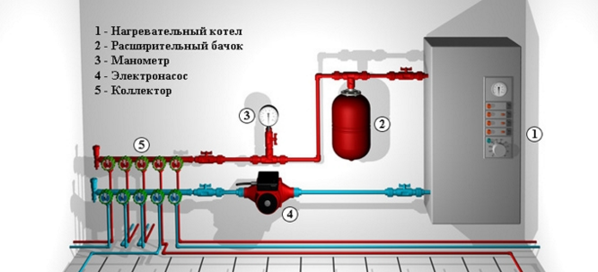 состовляющие теплого пола