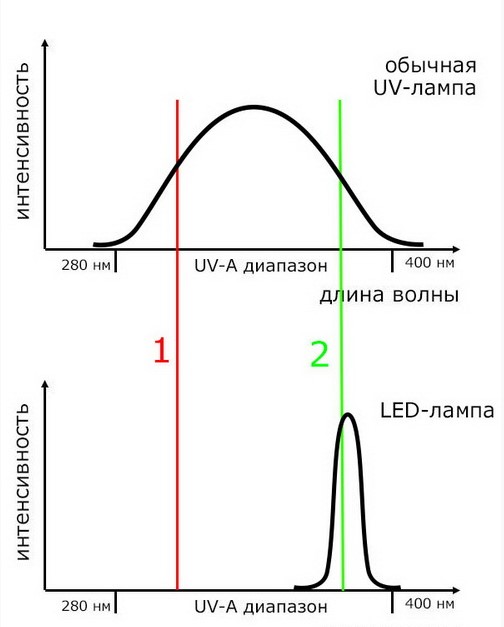 сотношение ламп для шеллака