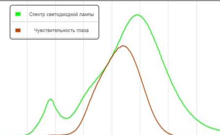спект освещения