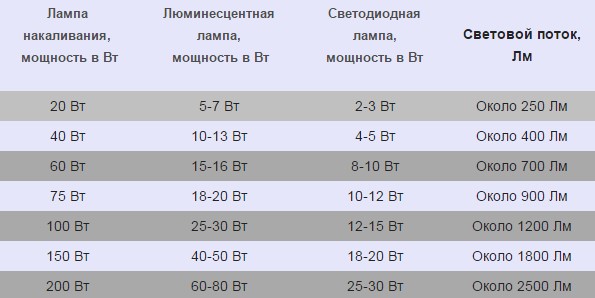 характеристики источников света