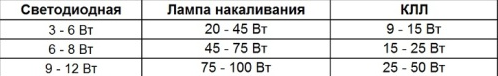 энергопотребление лампы светодиодной