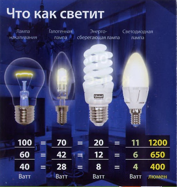 сколько люменов нужно для освещения