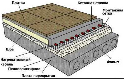 Подложка для теплого пола что это