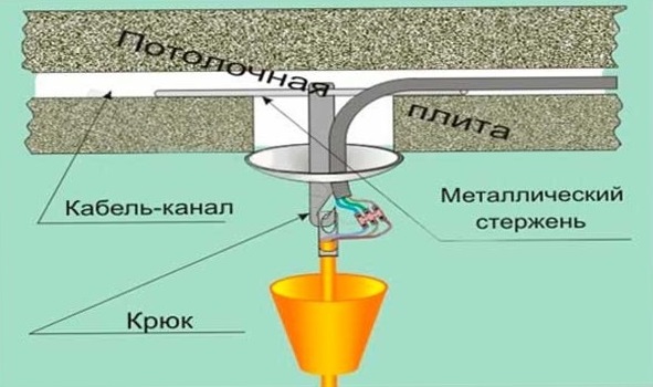 как закрепить люстру на крюк