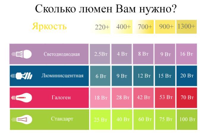как узнать сколько люменов в светодиодном светильнике