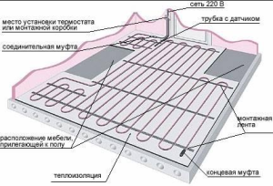 как устроен теплый пол